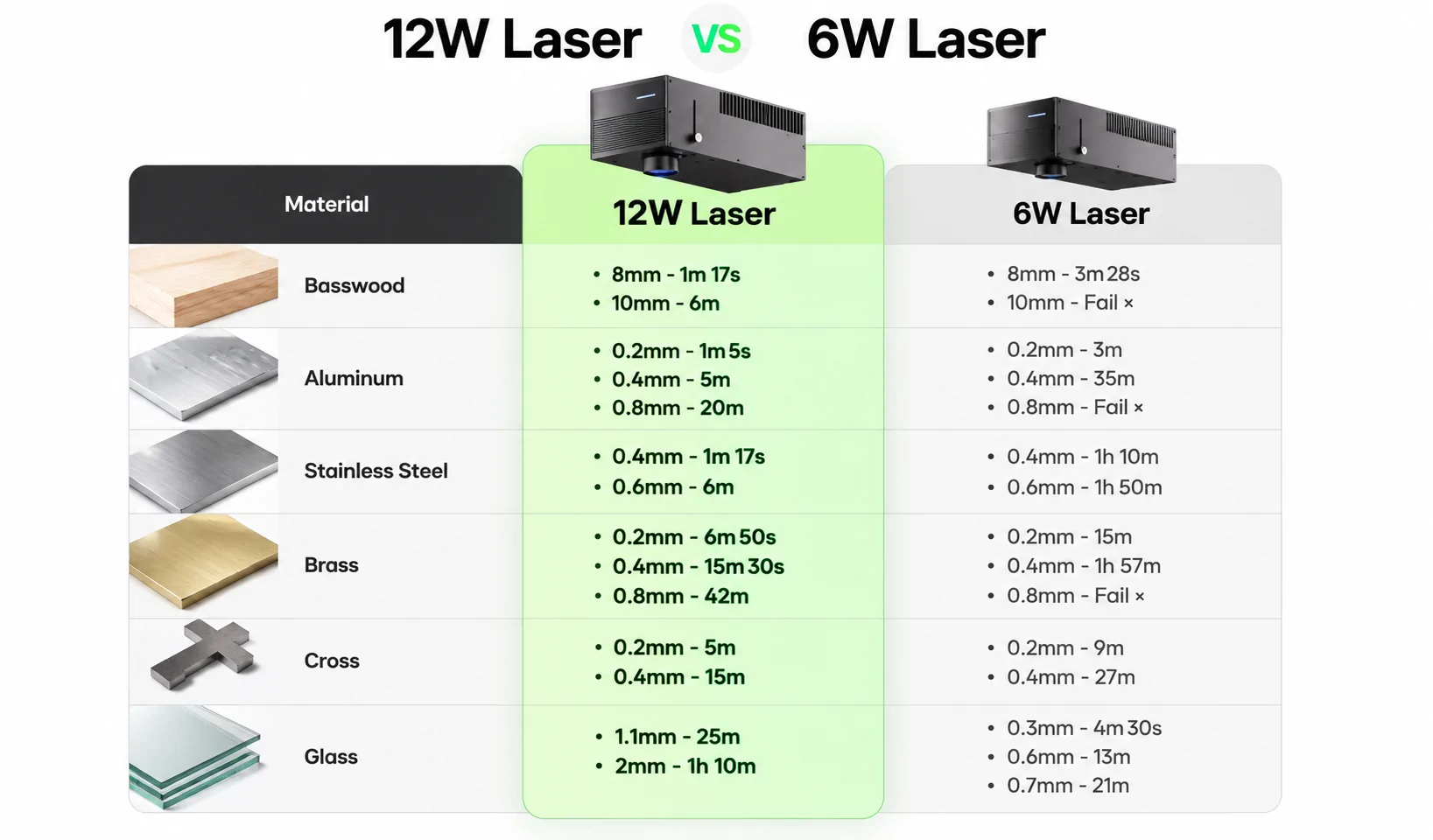 12W laser vs 6W laser cutting speed comparison on different materials