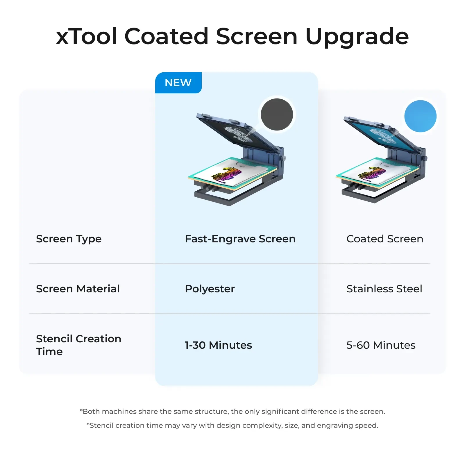 xTool Coated Screen Upgrade comparison showing standard screen vs coated screen for improved laser screen printing quality and durability.